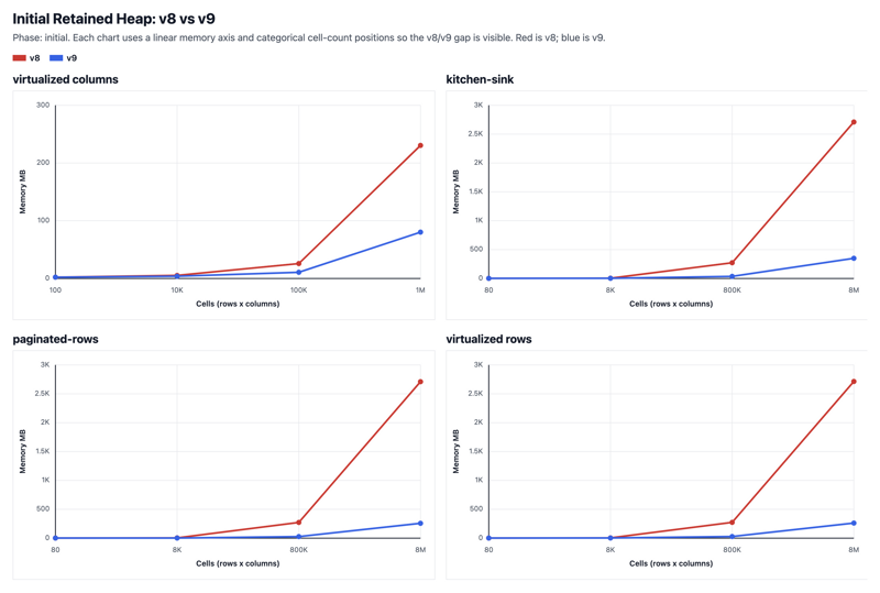 chart showing the memory usage of TanStack Table V8 and Table V9 across paginated rows, virtualized rows, virtualized columns, and kitchen sink examples